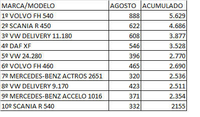 Os 10 caminhões pesados mais vendidos no Brasil - Estradão