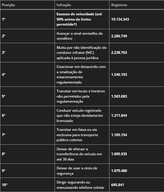 *Para facilitar a compreensão do leitor, o Portal do Trânsito agrupou as duas infrações mais frequentes por excesso de velocidade: até 20% e entre 20% e 50% acima da velocidade máxima permitida